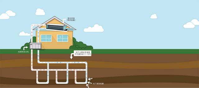 地源、水源、空氣源熱泵，怎么選？